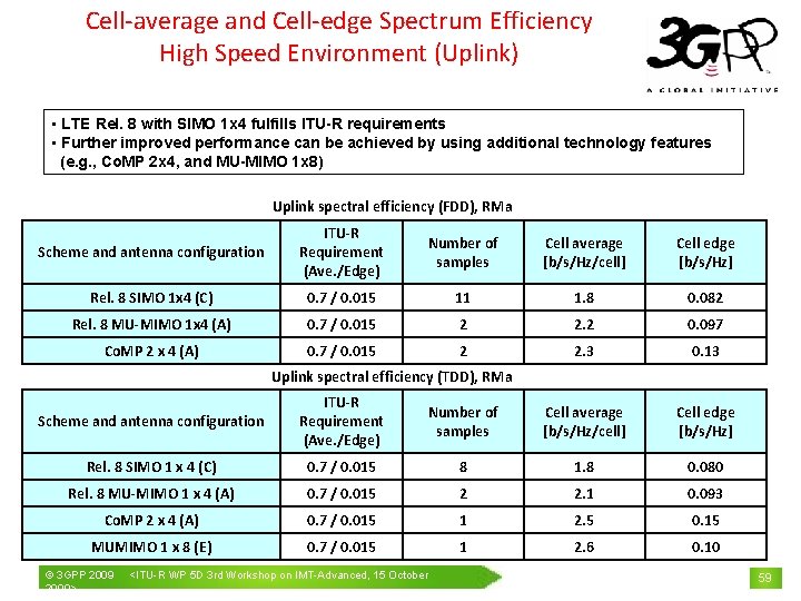 Cell-average and Cell-edge Spectrum Efficiency High Speed Environment (Uplink) • LTE Rel. 8 with