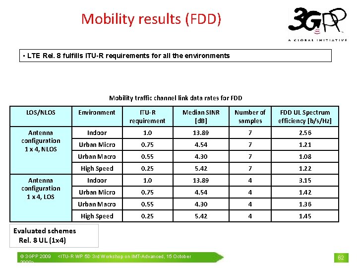 Mobility results (FDD) • LTE Rel. 8 fulfills ITU-R requirements for all the environments
