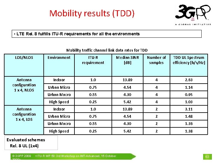 Mobility results (TDD) • LTE Rel. 8 fulfills ITU-R requirements for all the environments