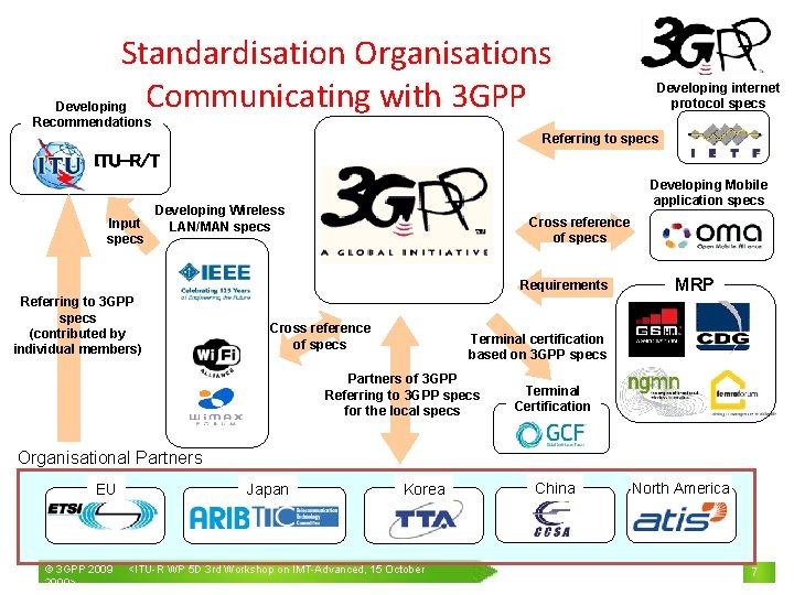 Standardisation Organisations Communicating with 3 GPP Developing Recommendations Developing internet protocol specs Referring to