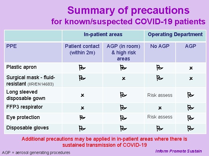 Summary of precautions for known/suspected COVID-19 patients In-patient areas PPE Operating Department Patient contact