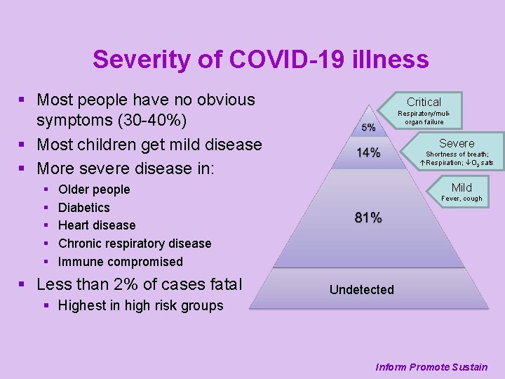 Severity of COVID-19 illness § Most people have no obvious symptoms (30 -40%) §