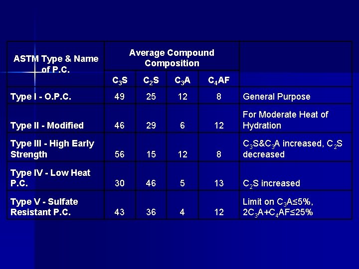 Average Compound Composition ASTM Type & Name of P. C. Type I - O.