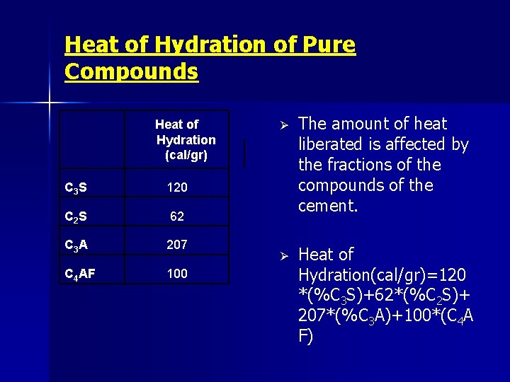 Heat of Hydration of Pure Compounds Heat of Hydration (cal/gr) C 3 S 120