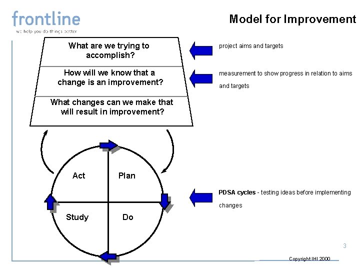Model for Improvement What are we trying to accomplish? How will we know that