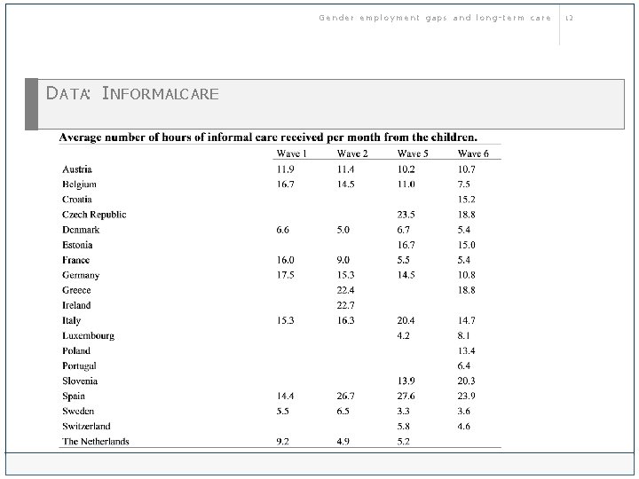 Gender employment gaps and long-term care D ATA: I NFORMALCARE 12 