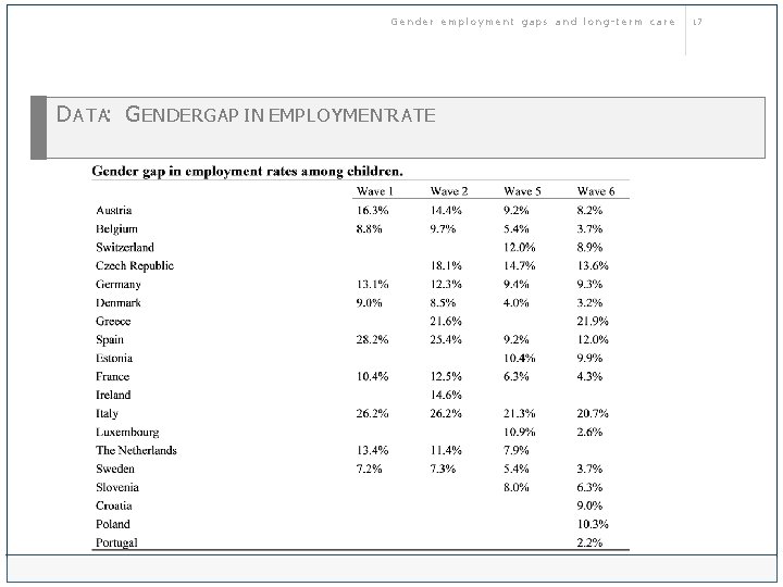 Gender employment gaps and long-term care D ATA: G ENDER GAP IN EMPLOYMENTRATE 17