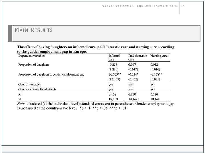 Gender employment gaps and long-term care M AIN R ESULTS 19 