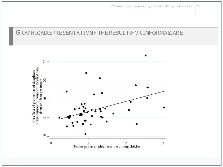 Gender employment gaps and long-term care G RAPHICALREPRESENTATION OF THE RESULTSFOR INFORMALCARE 21 