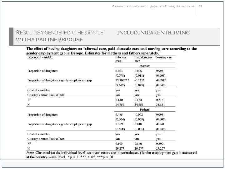 Gender employment gaps and long-term care R ESULTSBY GENDERFOR THE SAMPLE WITH A PARTNER