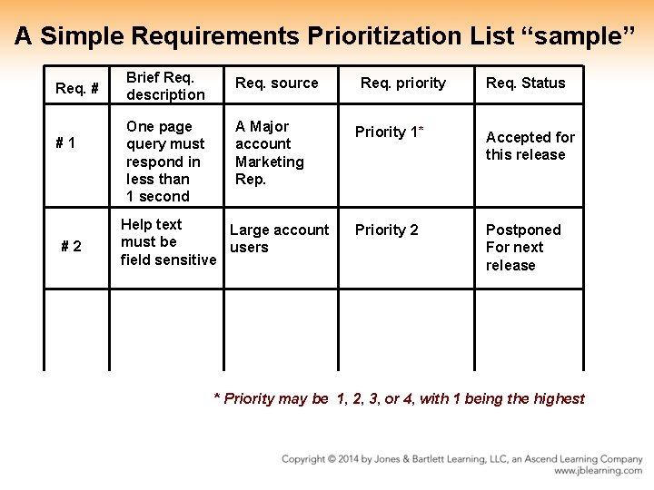 A Simple Requirements Prioritization List “sample” Req. # #1 #2 Brief Req. description Req. A Simple Requirements Prioritization List “sample” Req. # #1 #2 Brief Req. description Req.