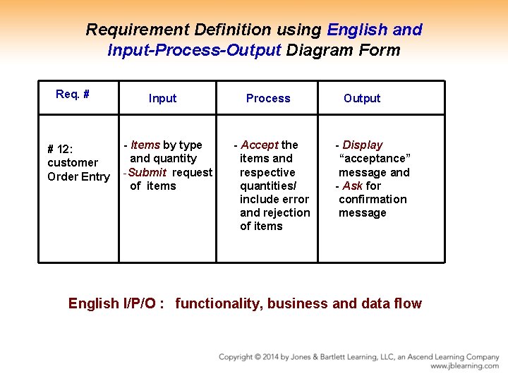 Requirement Definition using English and Input-Process-Output Diagram Form Req. # # 12: customer Order Requirement Definition using English and Input-Process-Output Diagram Form Req. # # 12: customer Order