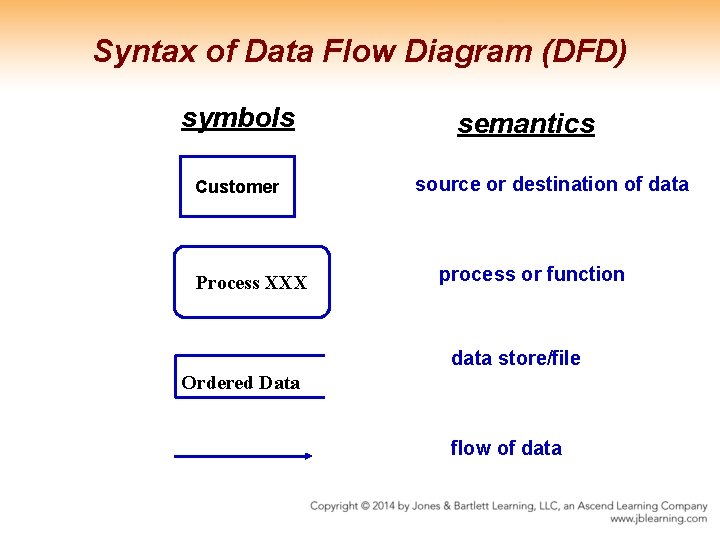 Syntax of Data Flow Diagram (DFD) symbols Customer Process XXX semantics source or destination Syntax of Data Flow Diagram (DFD) symbols Customer Process XXX semantics source or destination