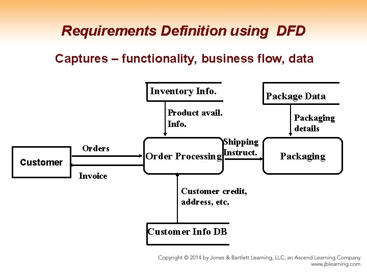 Requirements Definition using DFD Captures – functionality, business flow, data Inventory Info. Product avail. Requirements Definition using DFD Captures – functionality, business flow, data Inventory Info. Product avail.
