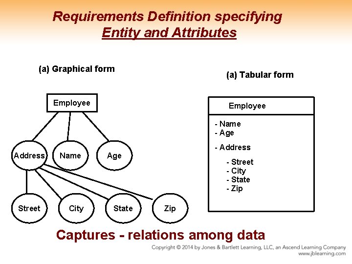 Requirements Definition specifying Entity and Attributes (a) Graphical form (a) Tabular form Employee - Requirements Definition specifying Entity and Attributes (a) Graphical form (a) Tabular form Employee -