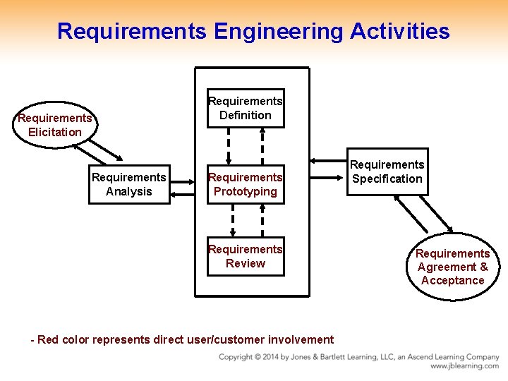 Requirements Engineering Activities Requirements Elicitation Requirements Analysis Requirements Definition Requirements Prototyping Requirements Review - Requirements Engineering Activities Requirements Elicitation Requirements Analysis Requirements Definition Requirements Prototyping Requirements Review -