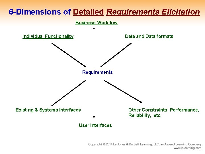 6 -Dimensions of Detailed Requirements Elicitation Business Workflow Individual Functionality Data and Data formats 6 -Dimensions of Detailed Requirements Elicitation Business Workflow Individual Functionality Data and Data formats