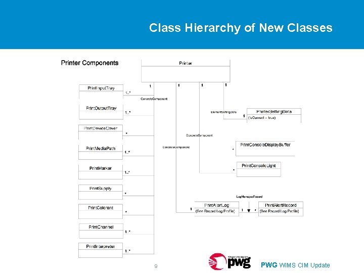 Class Hierarchy of New Classes 9 PWG WIMS CIM Update 