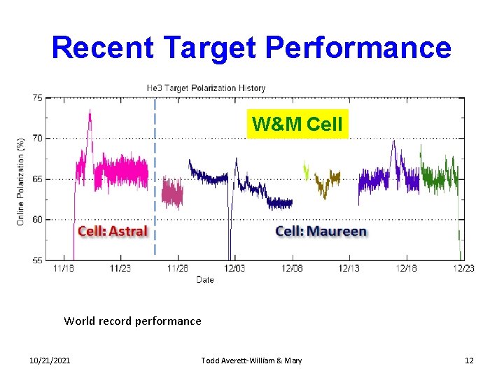 Recent Target Performance W&M Cell World record performance 10/21/2021 Todd Averett-William & Mary 12