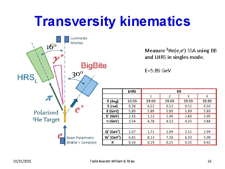 Transversity kinematics Luminosity Monitor Measure 3 He(e, e’) SSA using BB and LHRS in
