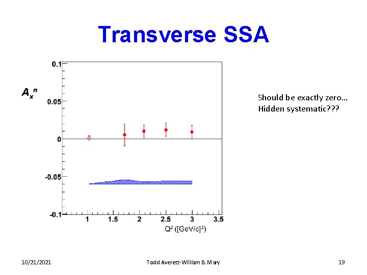 Transverse SSA A xn 10/21/2021 Should be exactly zero… Hidden systematic? ? ? Todd