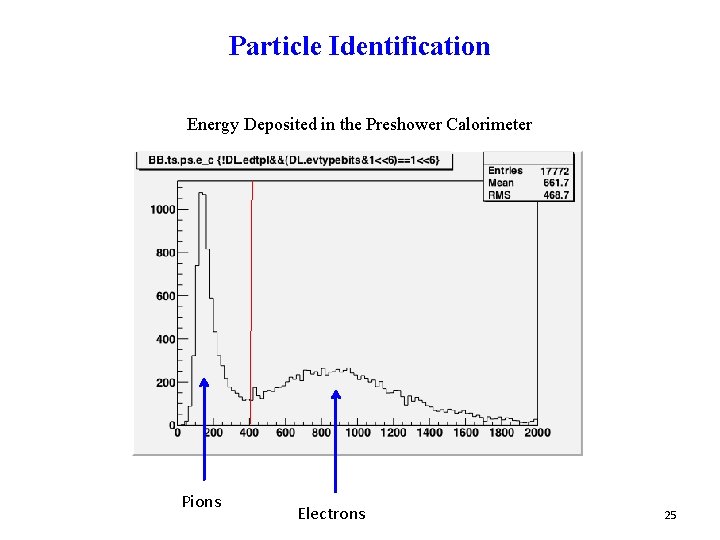 Particle Identification Energy Deposited in the Preshower Calorimeter Pions Electrons 25 