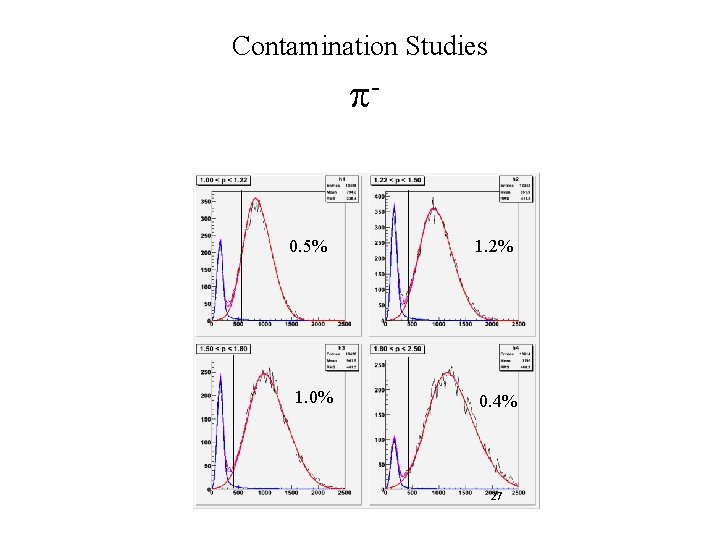 Contamination Studies p- 0. 5% 1. 0% 1. 2% 0. 4% 27 
