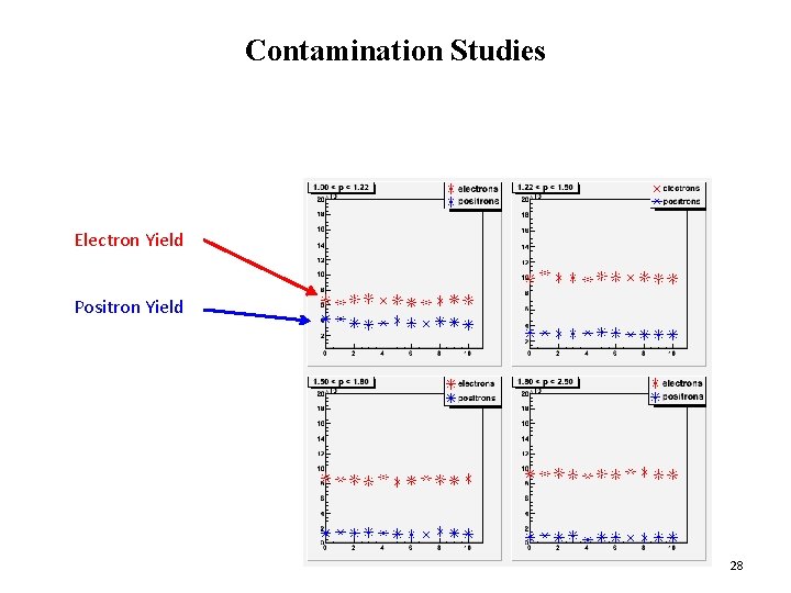 Contamination Studies Electron Yield Positron Yield 28 