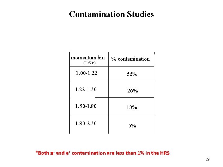Contamination Studies momentum bin (Ge. V/c) % contamination 1. 00 -1. 22 56% 1.