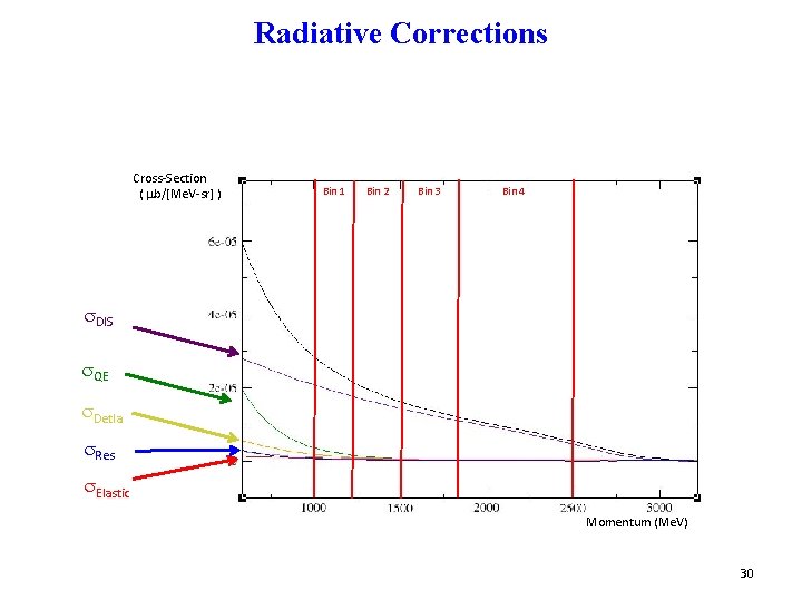 Radiative Corrections Cross-Section ( mb/[Me. V-sr] ) Bin 1 Bin 2 Bin 3 Bin