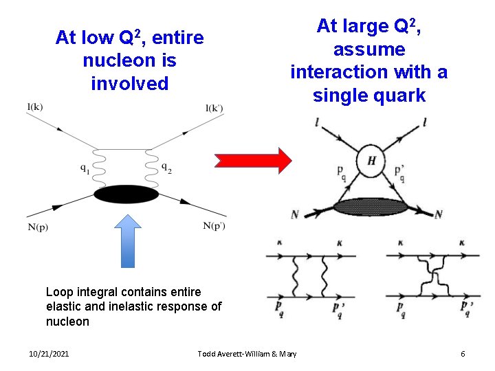 At low Q 2, entire nucleon is involved At large Q 2, assume interaction