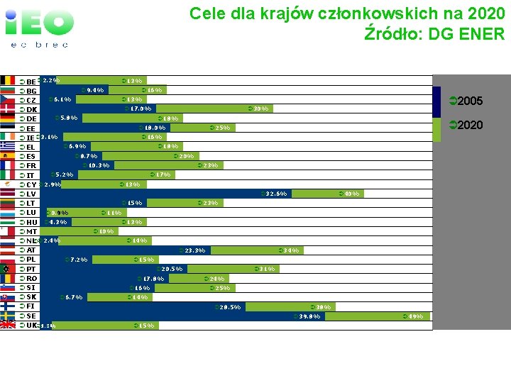 Cele dla krajów członkowskich na 2020 Źródło: DG ENER EU-27 efforts in Renewables Ü