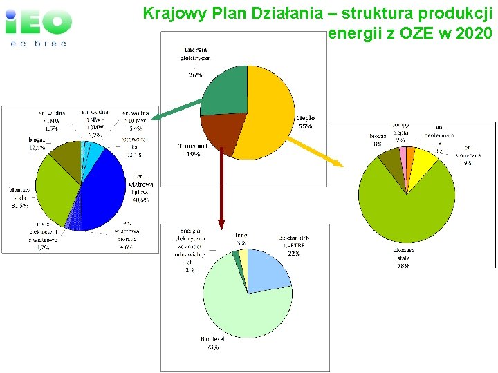 Krajowy Plan Działania – struktura produkcji energii z OZE w 2020 ÜEU-27 efforts in