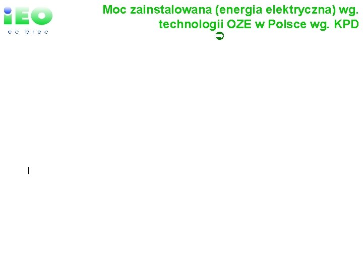 Moc zainstalowana (energia elektryczna) wg. technologii OZE w Polsce wg. KPD ÜEU-27 efforts in