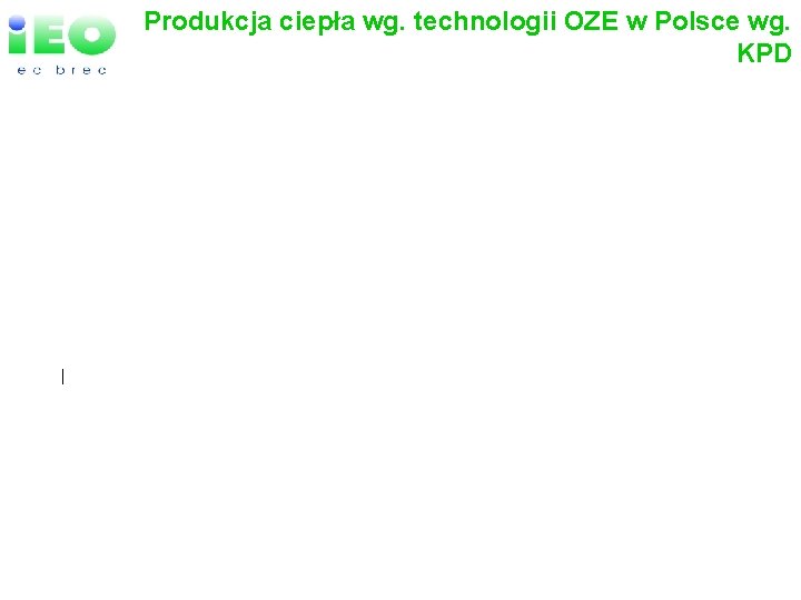 Produkcja ciepła wg. technologii OZE w Polsce wg. KPD 