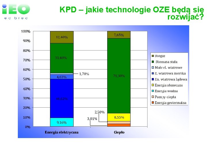 KPD – jakie technologie OZE będą się rozwijać? 