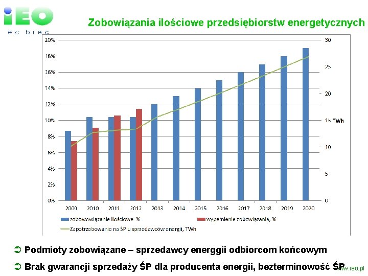 Zobowiązania ilościowe przedsiębiorstw energetycznych Ü Podmioty zobowiązane – sprzedawcy energgii odbiorcom końcowym Ü Brak