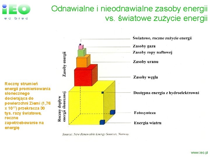 Odnawialne i nieodnawialne zasoby energii vs. światowe zużycie energii Roczny strumień energii promieniowania słonecznego