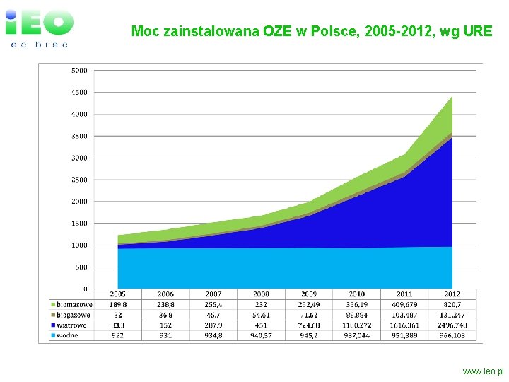 Moc zainstalowana OZE w Polsce, 2005 -2012, wg URE www. ieo. pl 