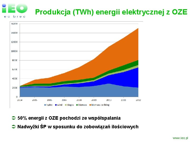 Produkcja (TWh) energii elektrycznej z OZE Ü 50% energii z OZE pochodzi ze współspalania