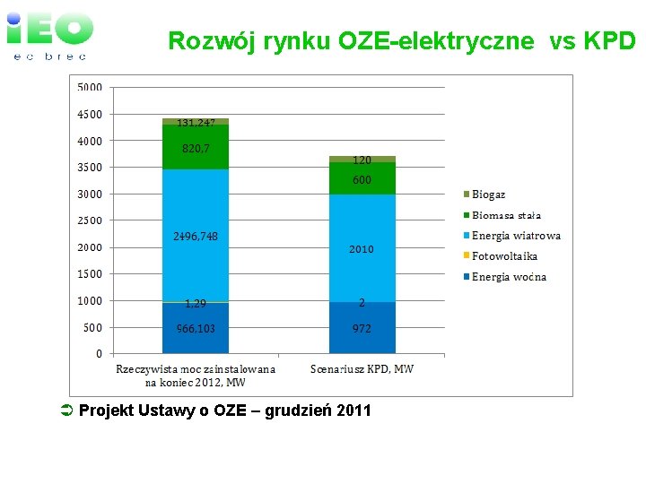 Rozwój rynku OZE-elektryczne vs KPD Ü Projekt Ustawy o OZE – grudzień 2011 