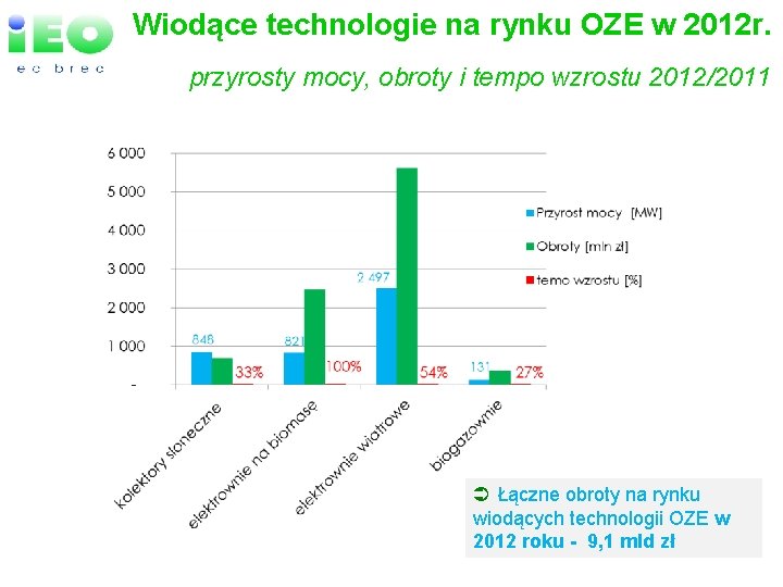 Wiodące technologie na rynku OZE w 2012 r. przyrosty mocy, obroty i tempo wzrostu