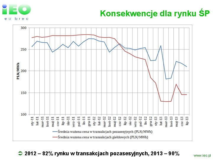 Konsekwencje dla rynku ŚP Ü 2012 – 82% rynku w transakcjach pozasesyjnych, 2013 –