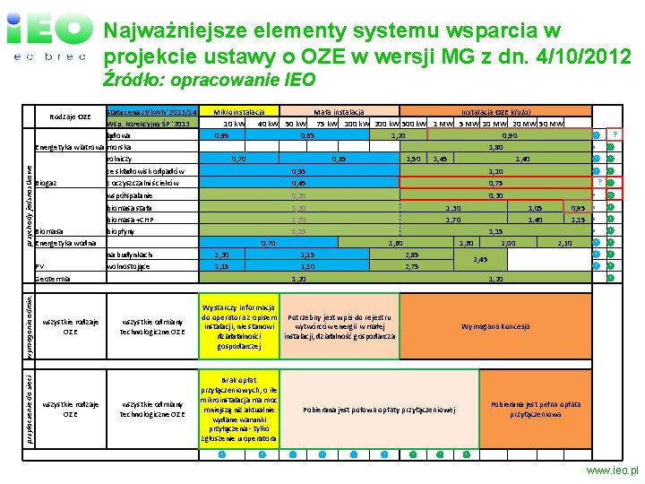 Najważniejsze elementy systemu wsparcia w projekcie ustawy o OZE w wersji MG z dn.