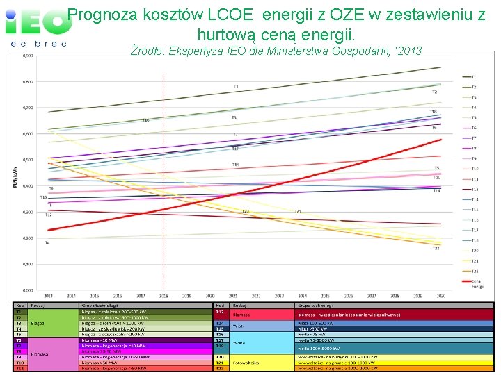 Prognoza kosztów LCOE energii z OZE w zestawieniu z hurtową ceną energii. Źródło: Ekspertyza