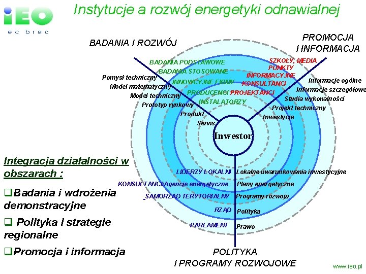 Instytucje a rozwój energetyki odnawialnej PROMOCJA I INFORMACJA BADANIA I ROZWÓJ SZKOŁY, MEDIA PUNKTY