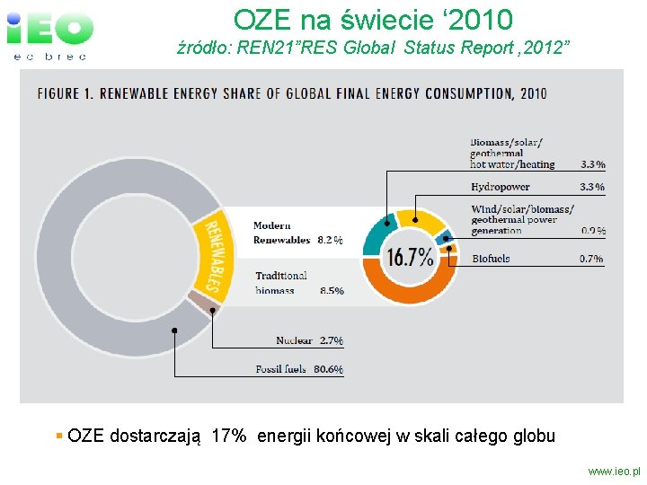 OZE na świecie ‘ 2010 źródło: REN 21”RES Global Status Report ‚ 2012” §