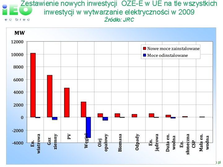 Zestawienie nowych inwestycji OZE-E w UE na tle wszystkich inwestycji w wytwarzanie elektryczności w