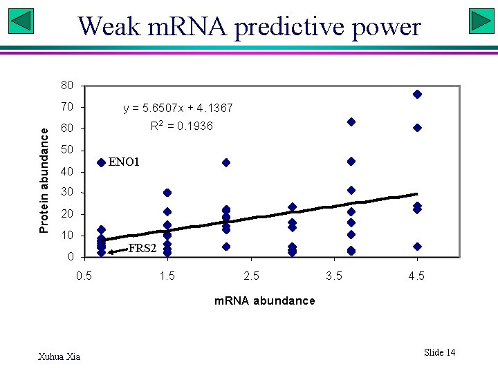 Weak m. RNA predictive power 80 Protein abundance 70 y = 5. 6507 x