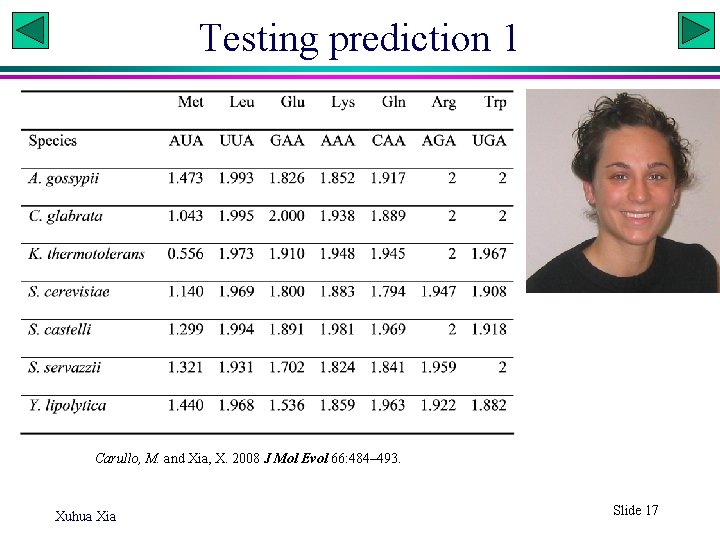 Testing prediction 1 Carullo, M. and Xia, X. 2008 J Mol Evol 66: 484–